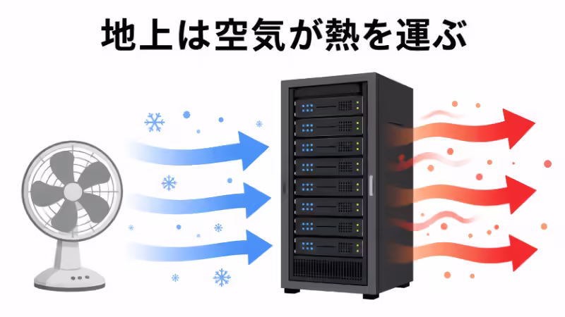 地上のデータセンターでファンと空気の流れによってサーバーの熱を運ぶ仕組みを示した図解