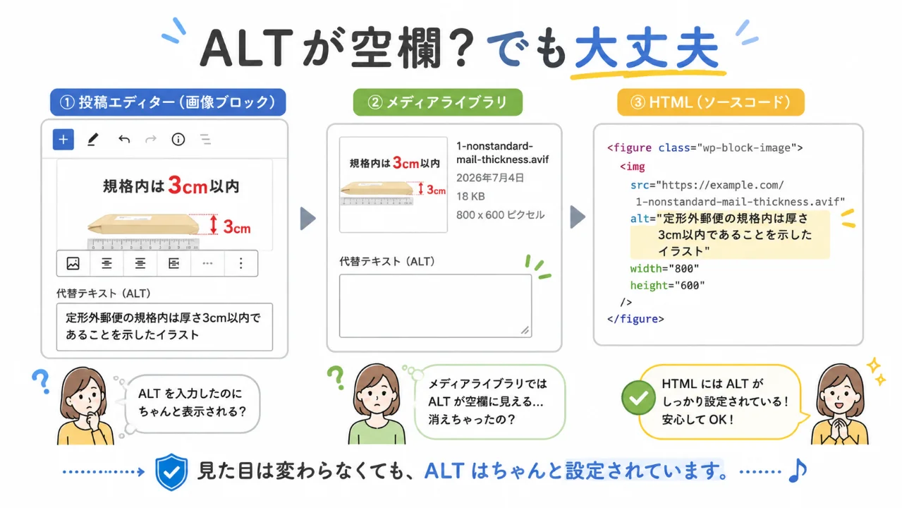 WordPressの画像ALTがメディアライブラリでは空欄でも、公開HTMLでは設定されていることを示すアイキャッチ画像