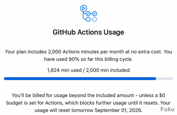 GitHub Actionsの90％を使用していると連絡が来たメールのスクショ