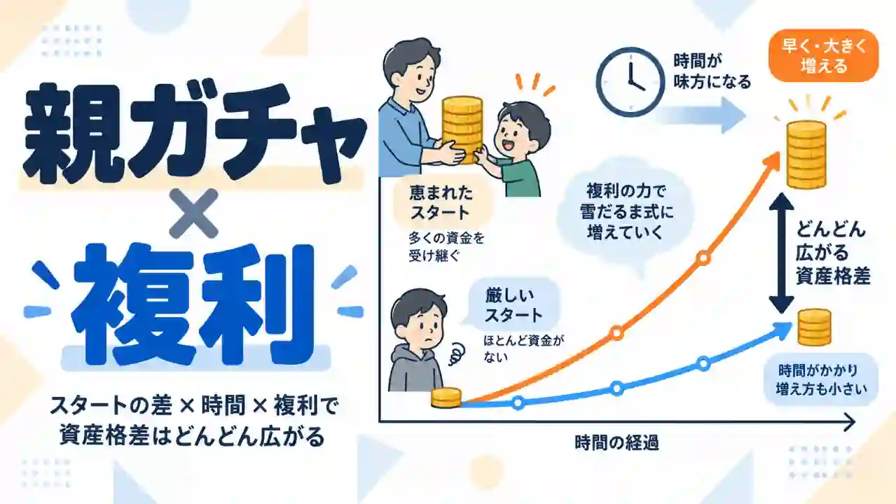 親の資金力による元本の差が時間と複利で広がる様子を左右比較した図解イラスト