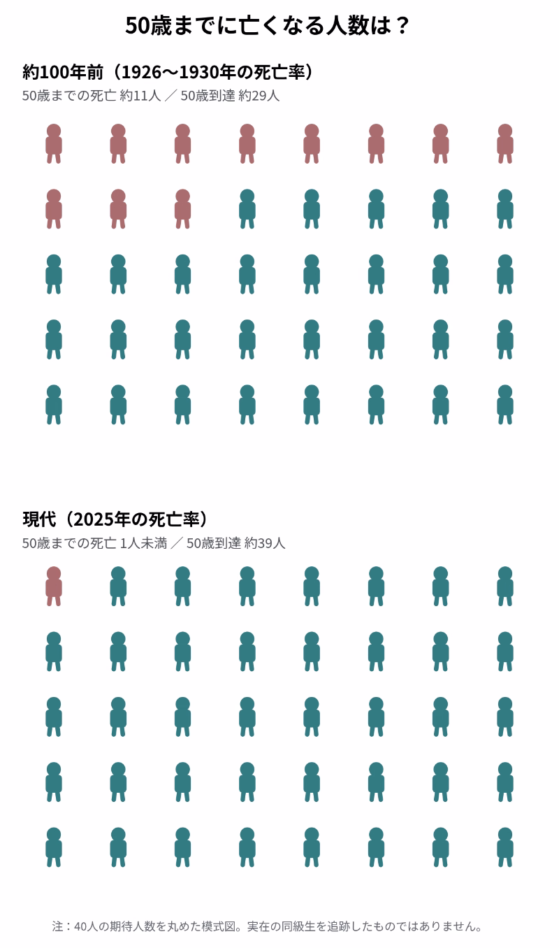 18歳の40人が50歳までに亡くなる期待人数を、1926〜1930年と2025年の死亡率で比較した人物図。昔は約11人、現代は1人未満。