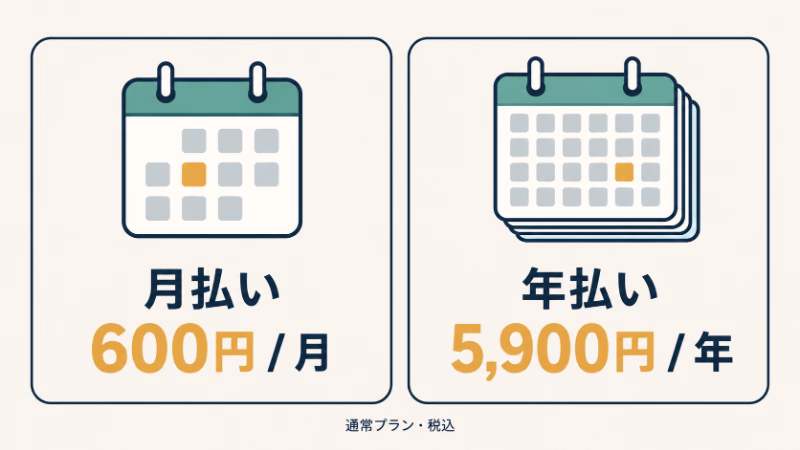 Amazonプライムの通常プランを、カレンダーとともに月払い600円/月、年払い5,900円/年で比較した図。金額はいずれも税込。