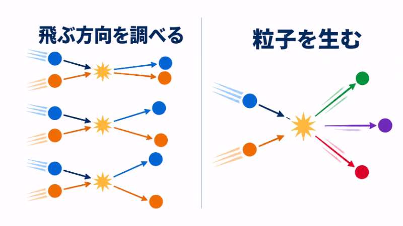 左に衝突後の飛ぶ方向が異なる三つの散乱例、右に新たな粒子が生まれる例を並べた模式図。反応を調べることと粒子を生み出すことを示す。