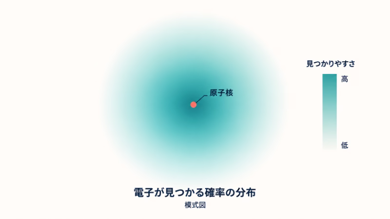 原子核の周囲に、電子の見つかりやすさを濃淡で表した模式図。濃い部分ほど見つかりやすく、硬い境界は描かれていない。