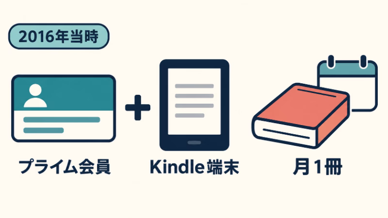 会員証とKindle端末、本とカレンダーで、2016年当時はプライム会員とKindle端末が必要で、月1冊だった利用条件を示した図。