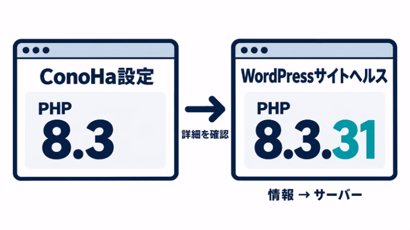 ConoHaの設定画面ではPHP 8.3という系列を確認し、WordPressのサイトヘルスでは8.3.31まで詳しく確認できたことを示す概念図。