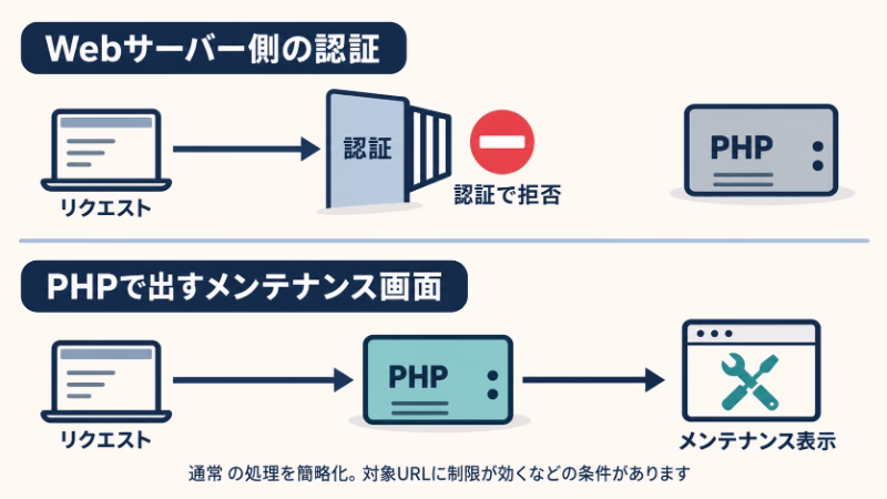 認証で拒否されたアクセスは通常PHPの手前で止まり、PHPで出すメンテナンス画面はPHPを経て表示される違い。対象URLなどの設定条件がある。