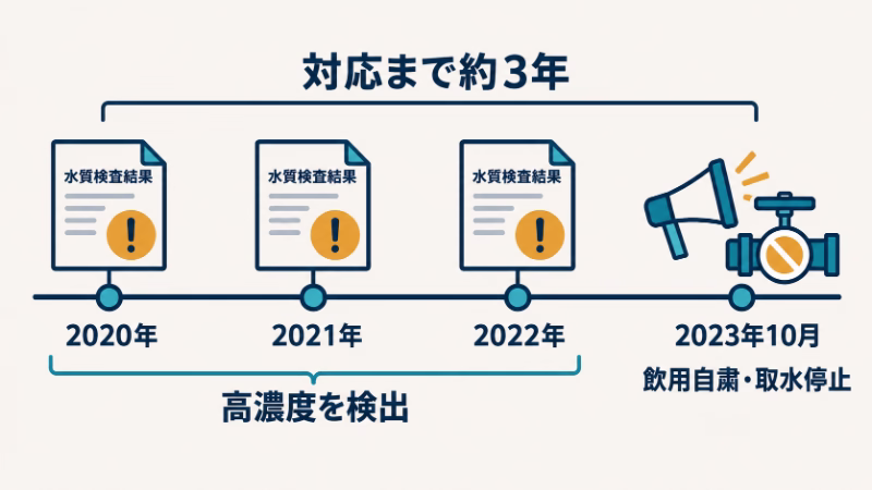 2020年から2022年の高濃度検出と、2023年10月の飲用自粛・取水停止を並べた年表。検出から対応まで約3年あったことを示す。