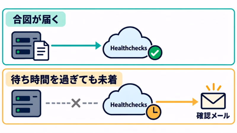 完了の合図が届く場合と届かない場合を上下で比較。待ち時間を過ぎても合図が届かない側では、外部の監視役から確認メールが送られる。