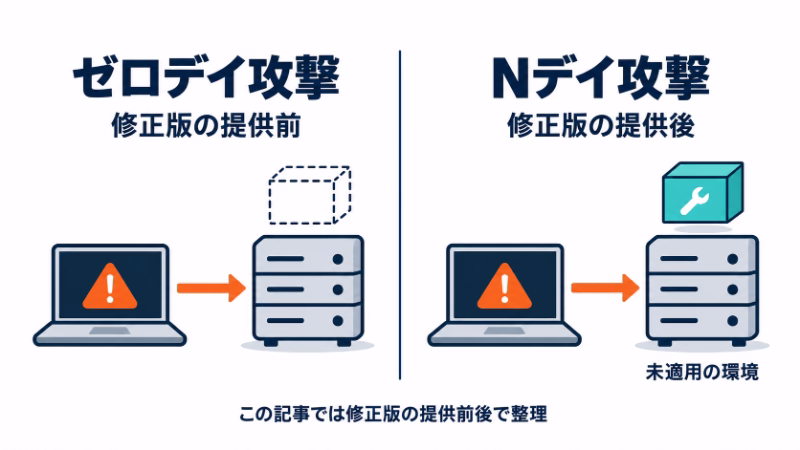 修正版の一般提供前のゼロデイ攻撃と、提供後も未適用の環境を狙うNデイ攻撃を左右に比較。この記事の整理の軸を示す。