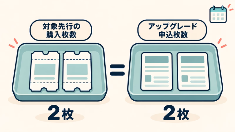 購入したチケット2枚とアップグレードの申込2枚を等号で結び、対象先行で購入した枚数と同じ枚数で申し込む条件を示したイラスト。