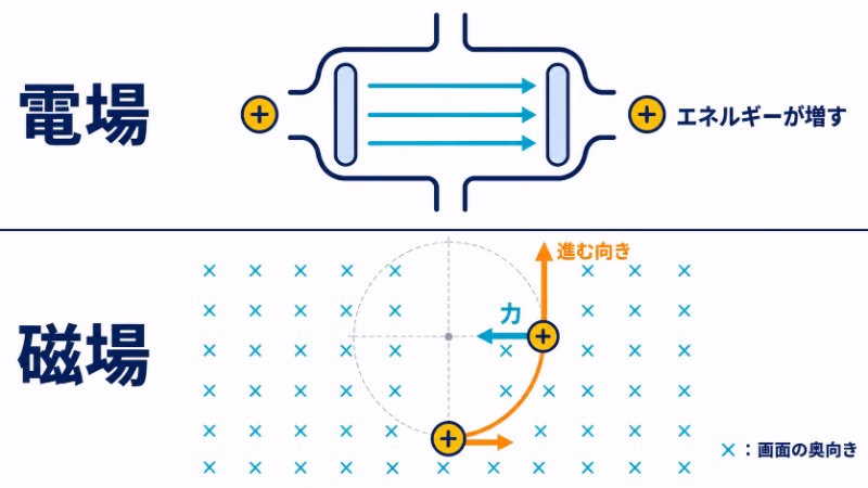 上段は電場で粒子のエネルギーが増す図。下段は磁場中で正の電荷を持つ粒子が円弧を描き、進む向きと直角に中心向きの力を受ける模式図。