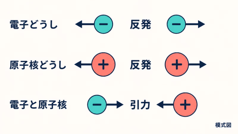 電子どうしと原子核どうしは外向きの矢印で反発を示し、電子と原子核は内向きの矢印で引力を示す、三つの電荷対の模式図。