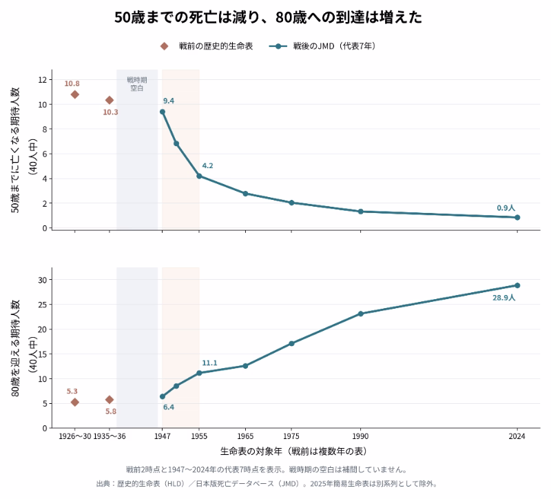戦前の2時点と1947〜2024年の代表7時点の生命表で、18歳の40人の50歳までの死亡期待人数と80歳への到達期待人数を比較したグラフ。