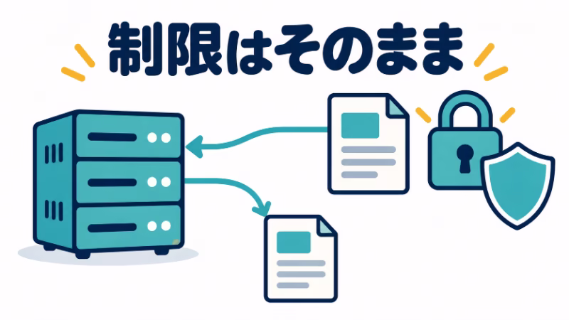 「制限はそのまま」の文字の下に閉じた鍵と盾、元の書類を置き、サーバーを経由して別の書類へ向かう矢印を描いたイラスト