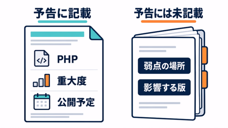 PHPの予告に書かれた重大度や公開予定と、予告には書かれていない弱点の場所や影響する版を、二つの書類で対比した図。