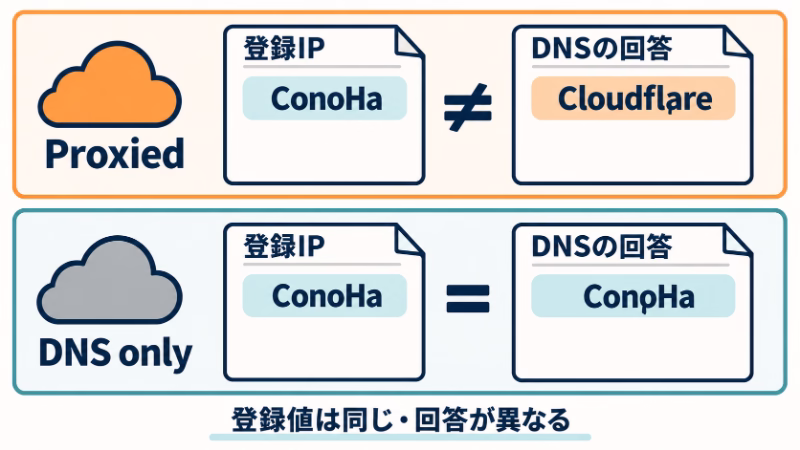 登録IPはどちらもConoHaでも、DNSの回答はProxiedならCloudflare、DNS onlyならConoHaとなる違いを上下で比較した模式図。