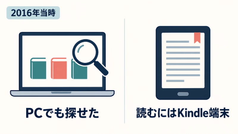 本と虫眼鏡を映したパソコンと、読書ページのあるKindle端末を並べ、2016年当時の検索と読書の使い分けを示した図。