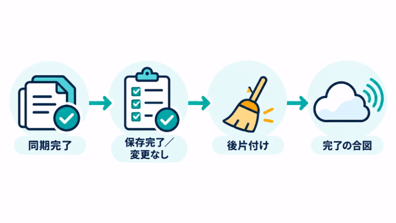 同期完了、保存完了または変更なしの確認、後片付け、完了の合図の順に並ぶ四つの図。後片付けはほうきで示す。