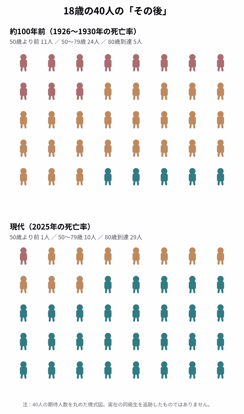 18歳の40人を50歳前の死亡、50〜79歳の死亡、80歳到達に色分けした図。丸めた期待人数は昔が11・24・5人、2025年が1・10・29人。