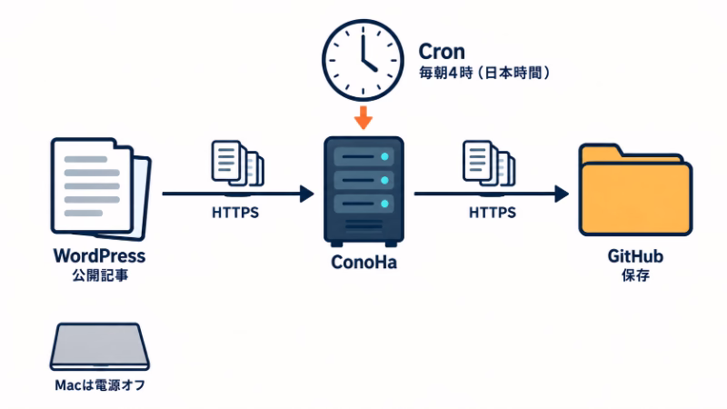 Macの電源が切れていても、日本時間の毎朝4時にConoHaのCronが自動保存用プログラムを起動し、WordPressの公開記事をHTTPSで読み取りGitHubへ保存する流れ。