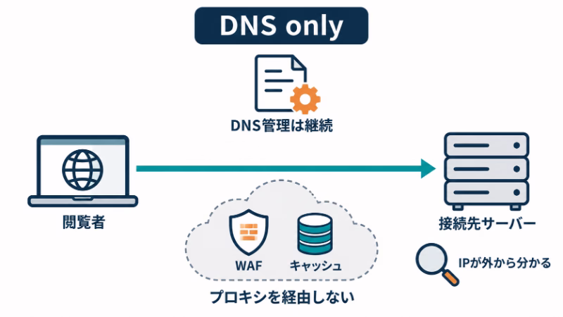 DNS onlyではDNS管理を続けながらサーバーへ直接接続する図。Cloudflareのプロキシ経由のWAF・キャッシュが働かず、接続先IPが外から分かる点を示す。