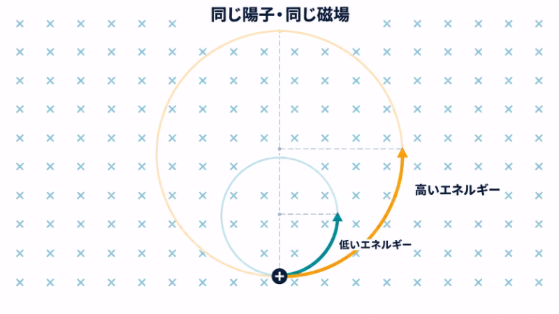 同じ種類の陽子を異なるエネルギーで比較した模式図。同じ磁場では、低いエネルギーの円軌道は小さく、高いエネルギーの円軌道は大きくなる。