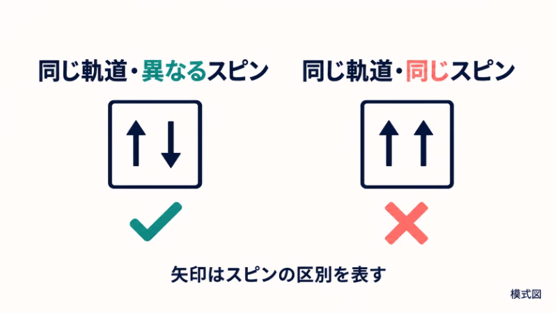 同じ軌道に二つの電子が入る場合を比較。異なるスピンはチェック、同じスピンはバツで示し、矢印はスピンの区別を表す。