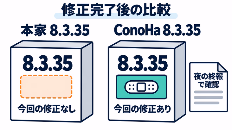 修正完了後の比較。本家の8.3.35には今回の修正がなく、ConoHaの8.3.35には修正ありと示し、夜の終報で確認したことを明記している。
