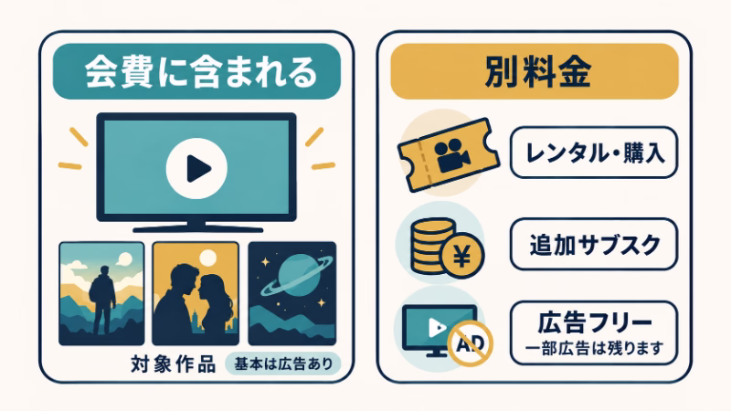 Prime Videoの対象作品は基本広告付きで会費に含まれ、レンタル・購入、追加サブスク、広告フリーは別料金になる図。広告フリーでも一部の広告は残る。