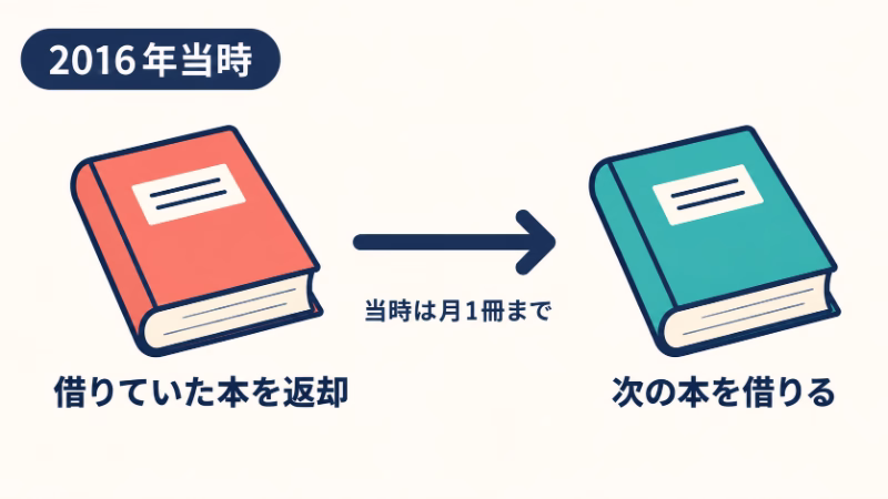 返却する赤い本から次に借りる青緑の本へ矢印をつなぎ、2016年当時は返却が必要で、月1冊までだったことを示した図。