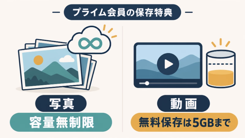 Amazon Photosのプライム会員特典を示す図。写真は容量無制限、動画の無料保存は5GBまでと、保存できる容量の違いを比較。