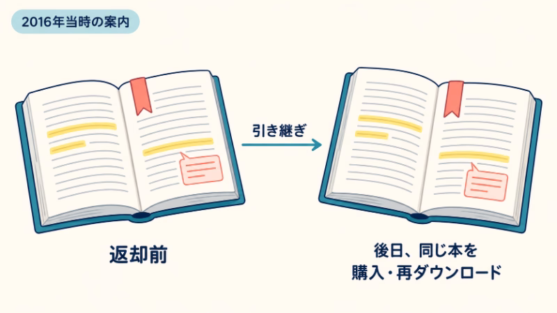 ブックマーク、メモ、ハイライトのある同じ本を左右に描き、後日購入・再ダウンロードした際の引き継ぎを示す、2016年当時の案内図。