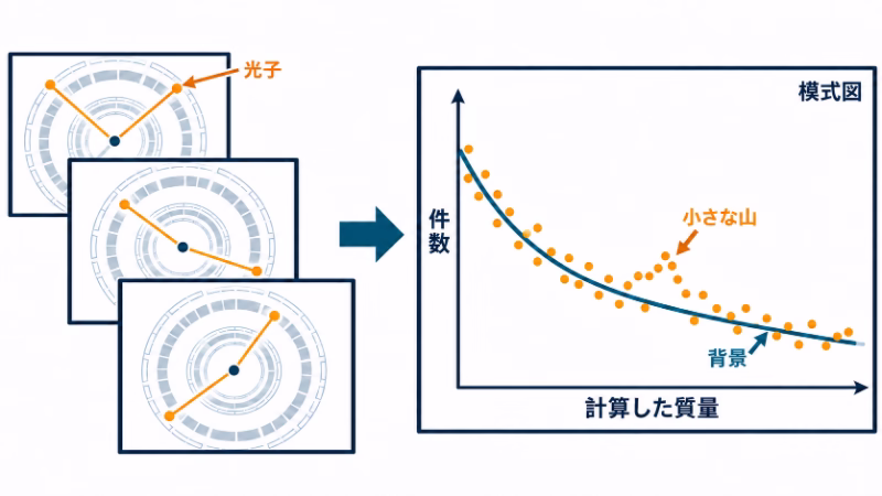 二つの光子を捉えた複数の記録から質量を計算し、件数を集める模式図。背景の周囲でばらつく点と、特定の質量付近の小さな山を示す。