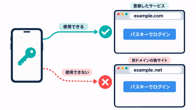 両サイトに「パスキーでログイン」ボタンがあっても、登録したサービスexample.com用のパスキーは、別ドメインの偽サイトexample.netでは使えないことを示す図。