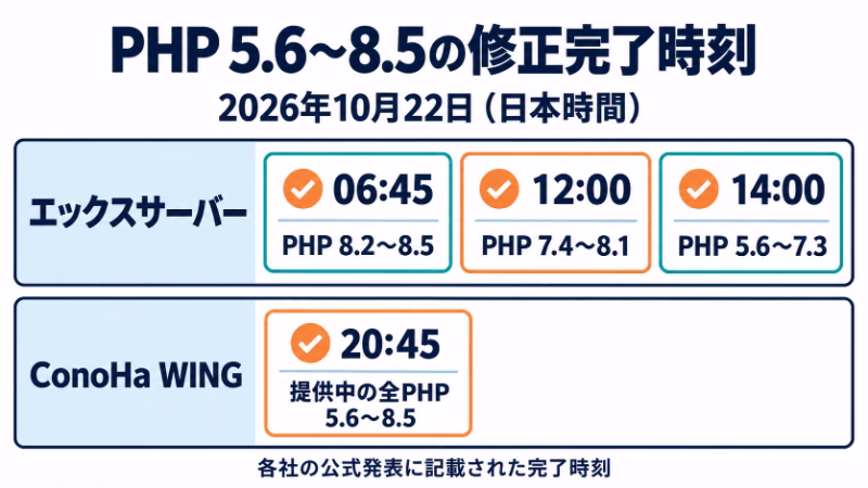 各社の公式発表に記載された2026年10月22日の修正完了時刻。エックスサーバーはPHPの系列別に6時45分、12時、14時、ConoHa WINGは提供中の全PHPで20時45分と報告した。