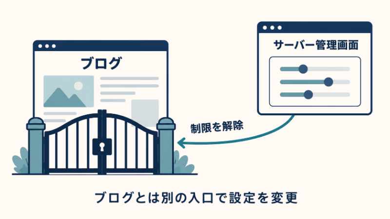 閲覧を制限したブログと、別の入口であるサーバー管理画面。管理画面からブログ側のアクセス制限を解除する関係を示す。
