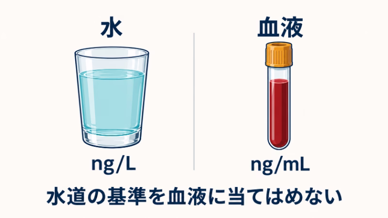 水と血液の検体に、それぞれng/Lとng/mLを表示。下部に「水道の基準を血液に当てはめない」と記し、異なる測定対象の基準を混同しないよう示す。