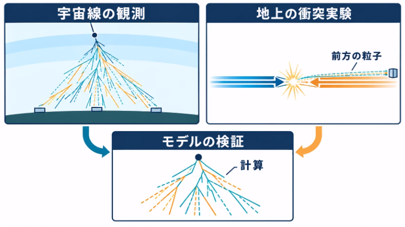 宇宙線の空気シャワー観測と、地上の衝突でビームに近い前方へ飛ぶ粒子の測定を示す。両方をシャワーの計算モデルの検証へ結び付けた模式図。