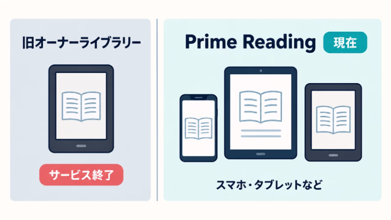 終了した旧オーナーライブラリーのKindle端末と、現在のPrime Readingで使えるスマホ、タブレット、電子書籍端末を対比した図。