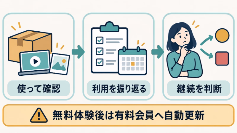 特典を使って確認し、利用を振り返って継続を判断する3段階の図。Amazonプライムの無料体験後は有料会員へ自動更新されることを注意書きで示す。