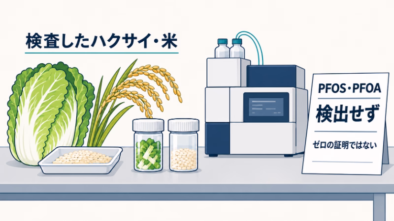 検査したハクサイと米の試料、分析装置、PFOS・PFOAの「検出せず」という結果票。「ゼロの証明ではない」と添え、検査結果の意味を示す。