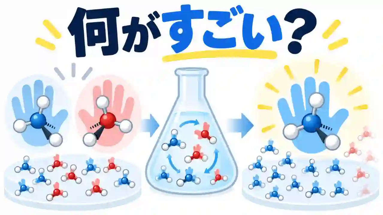 青と赤の鏡像分子がフラスコ内で反応し、青い分子の割合が大きくなる様子を、左右の手と矢印で表した図解風のイラスト